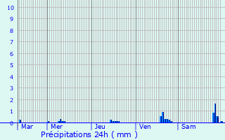 Graphique des précipitations prvues pour Noyal-Pontivy