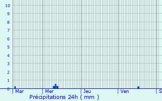 Graphique des précipitations prvues pour Maisontiers