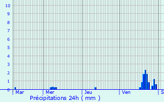 Graphique des précipitations prvues pour Plourin-ls-Morlaix