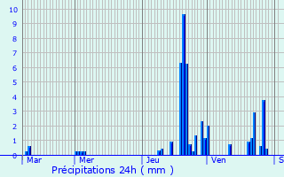 Graphique des précipitations prvues pour Clairvaux-les-Lacs