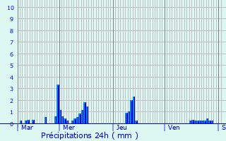 Graphique des précipitations prvues pour Wavignies