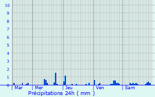 Graphique des précipitations prvues pour Araux