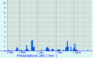 Graphique des précipitations prvues pour Thiescourt