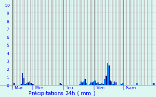 Graphique des précipitations prvues pour Saint-Martin-au-Lart