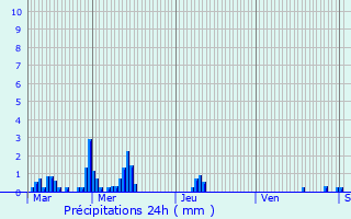 Graphique des précipitations prvues pour Hodenc-en-Bray