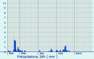 Graphique des précipitations prvues pour Quesnoy-sur-Dele