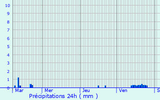 Graphique des précipitations prvues pour Hallennes-lez-Haubourdin