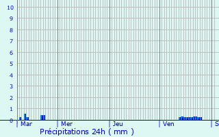 Graphique des précipitations prvues pour Saint-Andr-lez-Lille