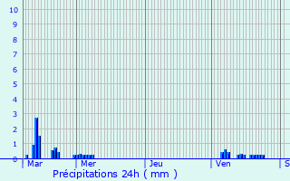 Graphique des précipitations prvues pour Coutiches