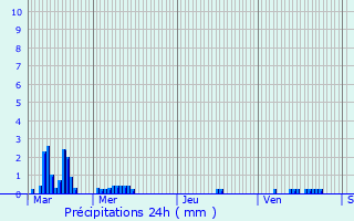 Graphique des précipitations prvues pour Vred