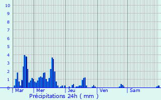 Graphique des précipitations prvues pour Carpentras