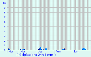 Graphique des précipitations prvues pour Bords