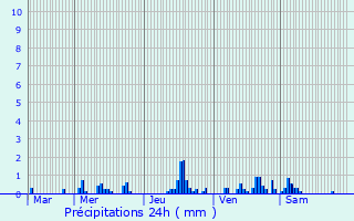 Graphique des précipitations prvues pour Survilliers