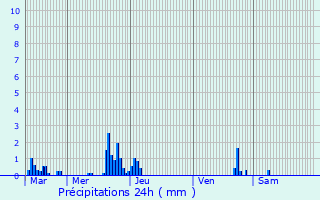 Graphique des précipitations prvues pour Ampilly-le-Sec