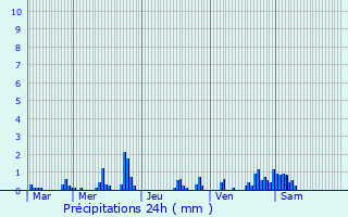 Graphique des précipitations prvues pour Neuville-sur-Margival