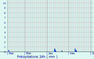 Graphique des précipitations prvues pour Bouglon