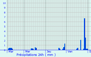 Graphique des précipitations prvues pour Saint-Jorioz