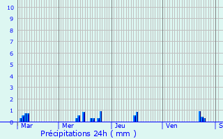 Graphique des précipitations prvues pour Saint-Pancrasse