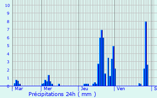 Graphique des précipitations prvues pour Chaux-des-Prs