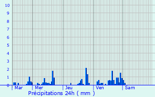 Graphique des précipitations prvues pour Artemps