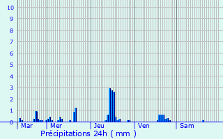 Graphique des précipitations prvues pour Perruel