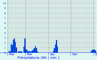 Graphique des précipitations prvues pour Saint-Omer-en-Chausse