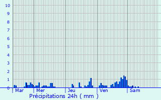 Graphique des précipitations prvues pour Maurois