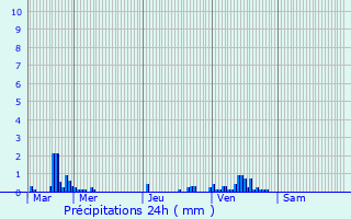 Graphique des précipitations prvues pour Neuville-en-Ferrain