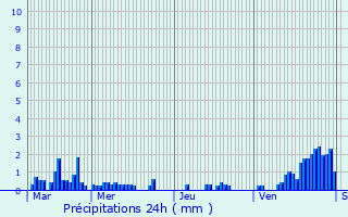 Graphique des précipitations prvues pour Meerhout