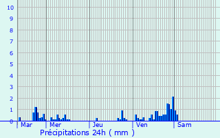 Graphique des précipitations prvues pour Mastaing