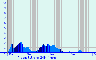 Graphique des précipitations prvues pour Molan-sur-Mer