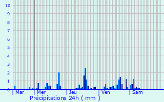 Graphique des précipitations prvues pour Borest