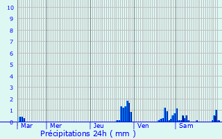 Graphique des précipitations prvues pour Thyez