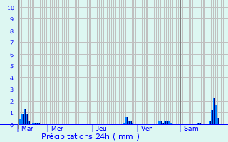 Graphique des précipitations prvues pour La Valette