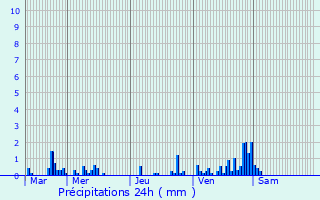 Graphique des précipitations prvues pour Douchy-les-Mines