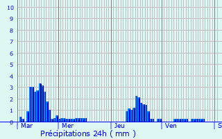 Graphique des précipitations prvues pour Bruay-sur-l