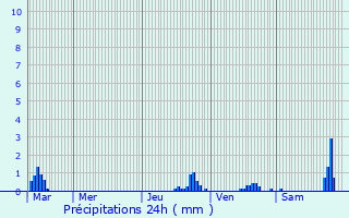 Graphique des précipitations prvues pour Oz