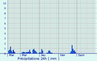Graphique des précipitations prvues pour Arpajon-sur-Cre