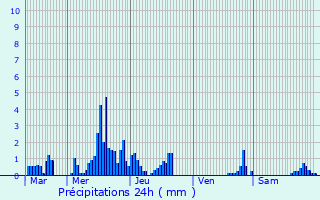 Graphique des précipitations prvues pour Serraval