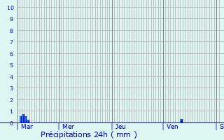 Graphique des précipitations prvues pour Ingeldorf