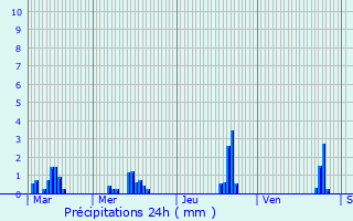 Graphique des précipitations prvues pour Meyrignac-l