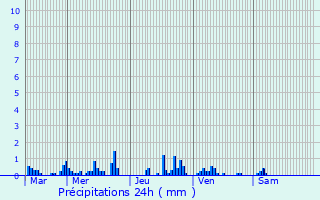 Graphique des précipitations prvues pour Origny-en-Thirache