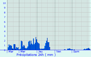 Graphique des précipitations prvues pour Chtillon-sur-Cluses