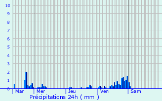 Graphique des précipitations prvues pour Sars-et-Rosires