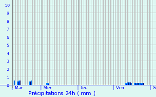 Graphique des précipitations prvues pour Chreng