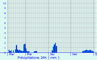 Graphique des précipitations prvues pour Quincampoix-Fleuzy