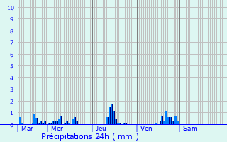 Graphique des précipitations prvues pour Barentin