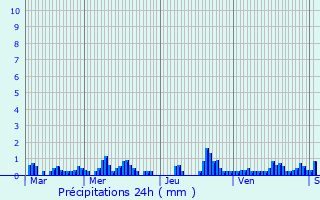 Graphique des précipitations prvues pour Stavelot