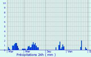 Graphique des précipitations prvues pour Cahus