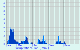 Graphique des précipitations prvues pour Saint-Rgis-du-Coin